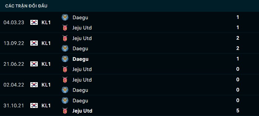 Thành tích đối đầu Jeju United vs Daegu