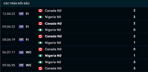 Thành tích đối đầu nữ Nigeria vs nữ Canada