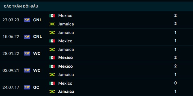 Thành tích đối đầu Jamaica vs Mexico