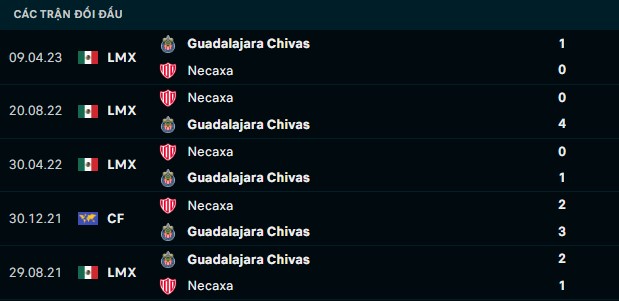 Thành tích đối đầu Guadalajara Chivas vs Necaxa