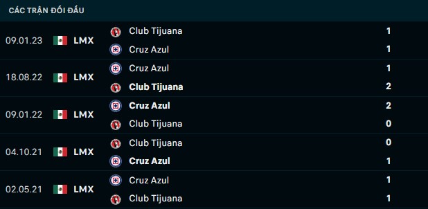 Thành tích đối đầu Club Tijuana vs Cruz Azul
