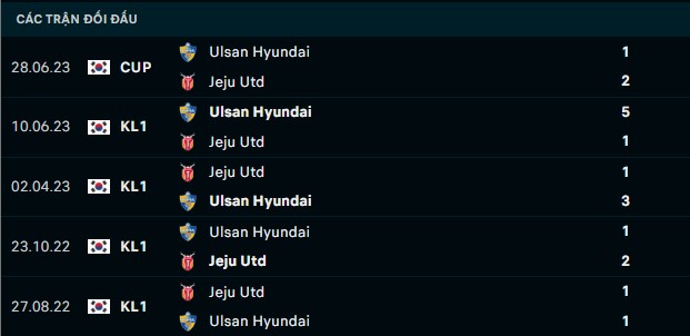 Thành tích đối đầu Ulsan Hyundai vs Jeju Utd