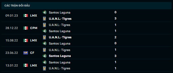 Thành tích đối đầu Tigres UANL vs Santos Laguna