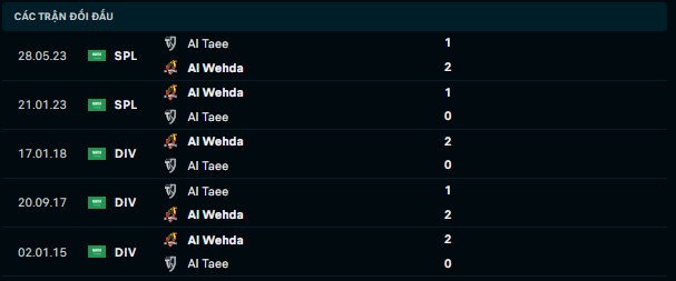 Thành tích đối đầu Al Taee vs Al Wehda