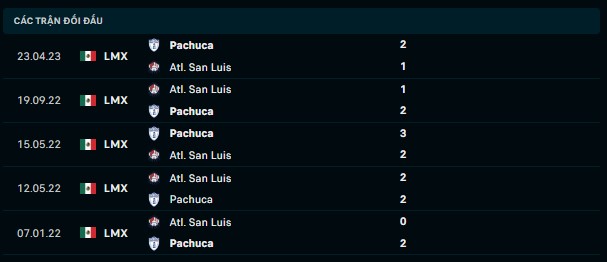 Thành tích đối đầu Pachuca vs Atl. San Luis