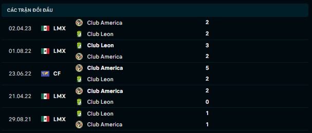 Thành tích đối đầu Club America vs Club Leon