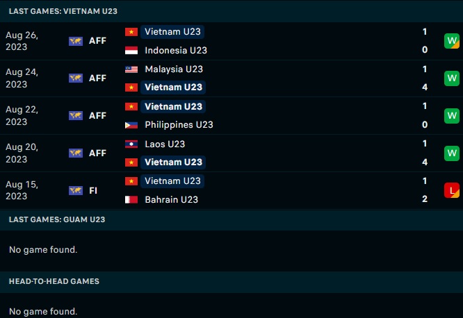 Thành tích đối đầu U23 Việt Nam vs U23 Guam