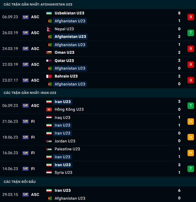 Thành tích đối đầu U23 Afghanistan vs U23 Iran