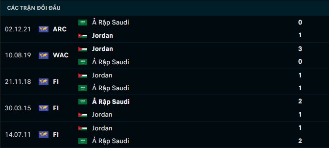Thành tích đối đầu Jordan vs Ả Rập Saudi